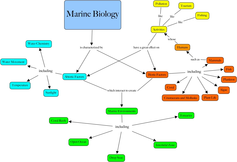 coursework for marine biology
